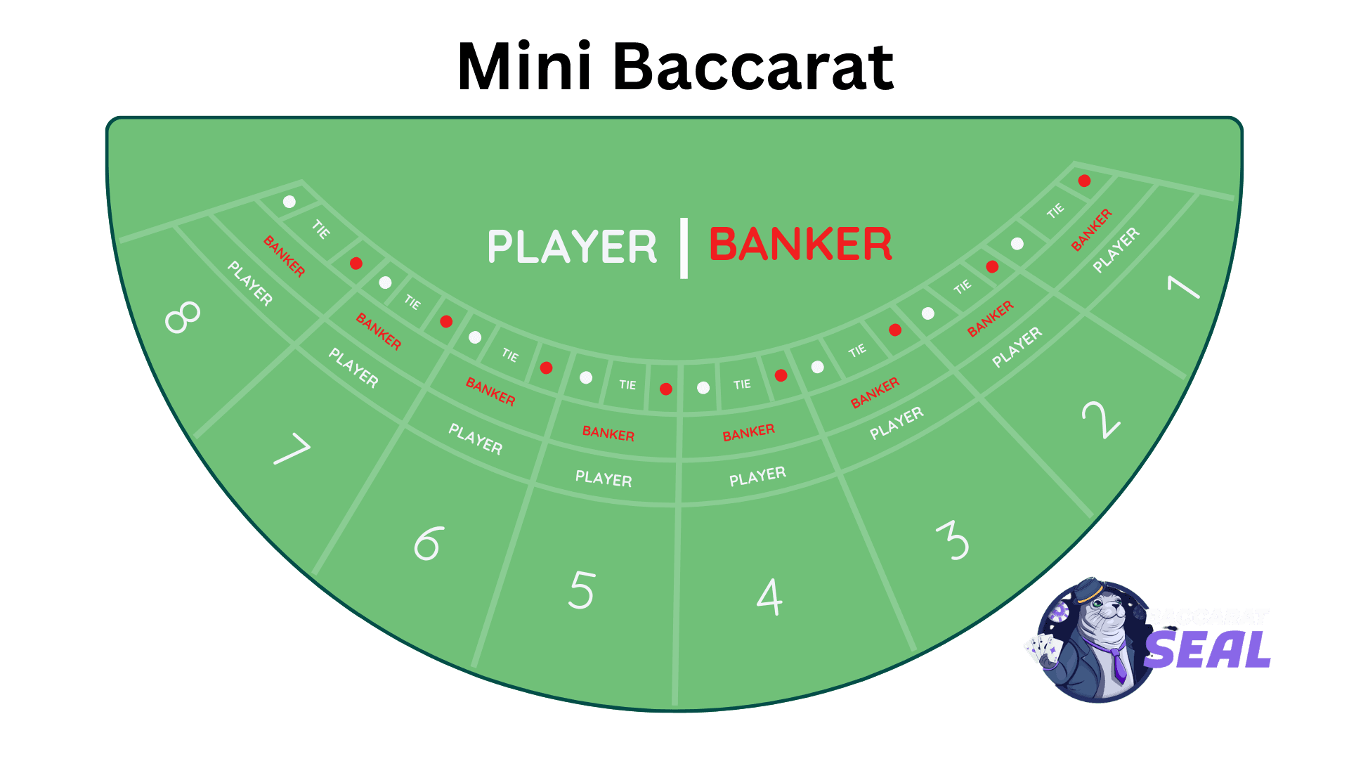 Baccarat Table Layout: Mini Baccarat